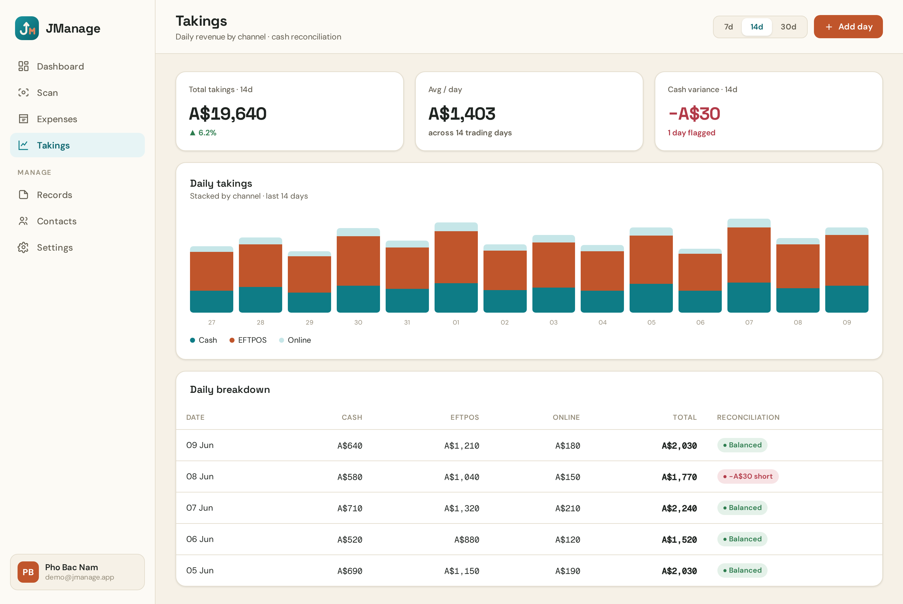 JManage takings screen showing channel split and daily takings breakdown